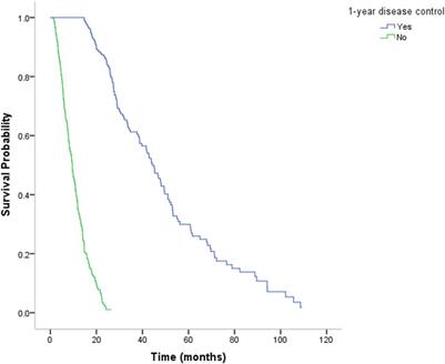 Random Survival Forests to Predict Disease Control for Hepatocellular Carcinoma Treated With Transarterial Chemoembolization Combined With Sorafenib